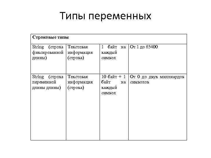 Типы переменных Строковые типы String (строка Текстовая фиксированной информация длины) (строка) 1 байт на