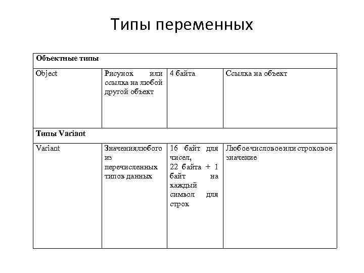 Типы переменных Объектные типы Object Рисунок или 4 байта ссылка на любой другой объект