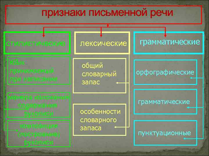 Что такое композиция и план речи