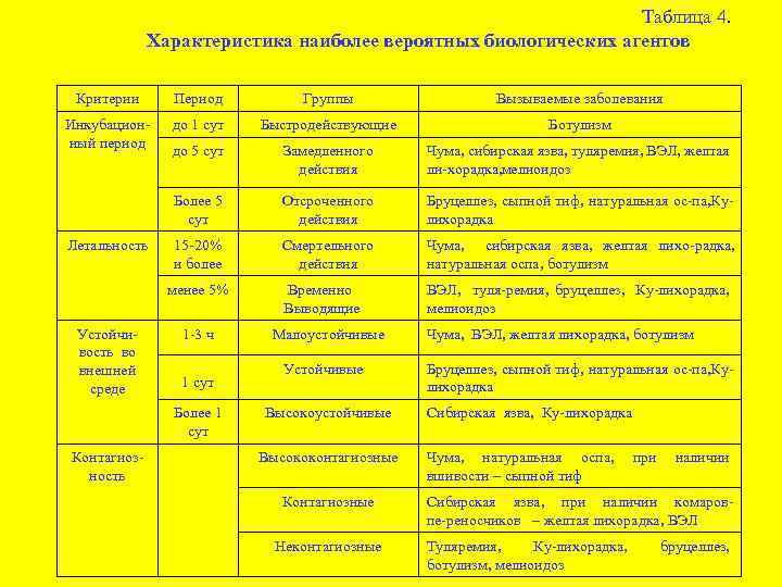Таблица 4. Характеристика наиболее вероятных биологических агентов Критерии Период Группы Вызываемые заболевания Инкубацион ный