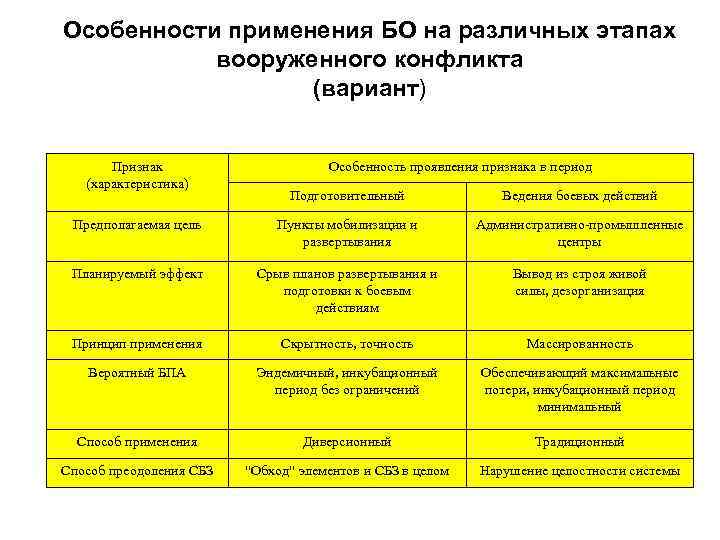 Особенности применения БО на различных этапах вооруженного конфликта (вариант) Признак (характеристика) Особенность проявления признака