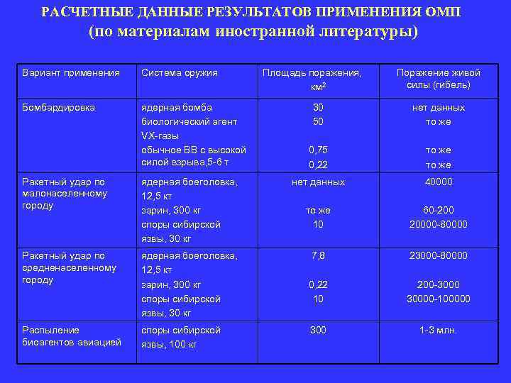РАСЧЕТНЫЕ ДАННЫЕ РЕЗУЛЬТАТОВ ПРИМЕНЕНИЯ ОМП (по материалам иностранной литературы) Вариант применения Система оружия Бомбардировка