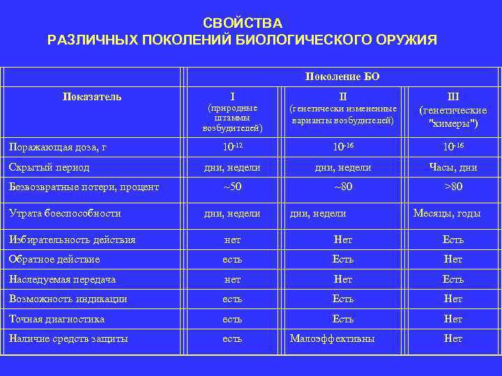 СВОЙСТВА РАЗЛИЧНЫХ ПОКОЛЕНИЙ БИОЛОГИЧЕСКОГО ОРУЖИЯ Показатель Поражающая доза, г Скрытый период Безвозвратные потери, процент