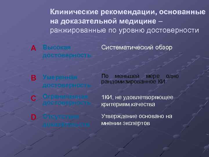 Клинические рекомендации, основанные на доказательной медицине – ранжированные по уровню достоверности A Высокая Систематический