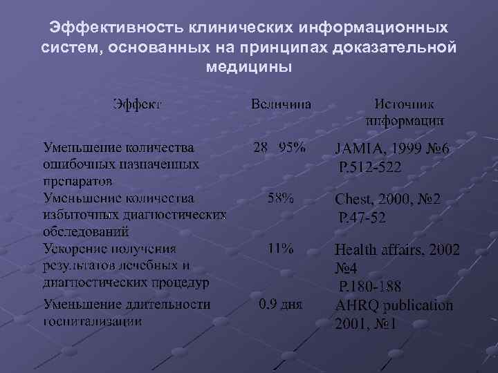 Эффективность клинических информационных систем, основанных на принципах доказательной медицины 
