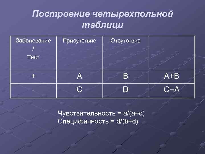 Построение четырехпольной таблици Заболевание / Тест Присутствие Отсутствие + А B A+B - С