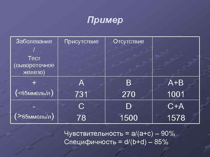 Пример Заболевание / Тест (сывороточное железо) Присутствие Отсутствие + А 731 С 78 B