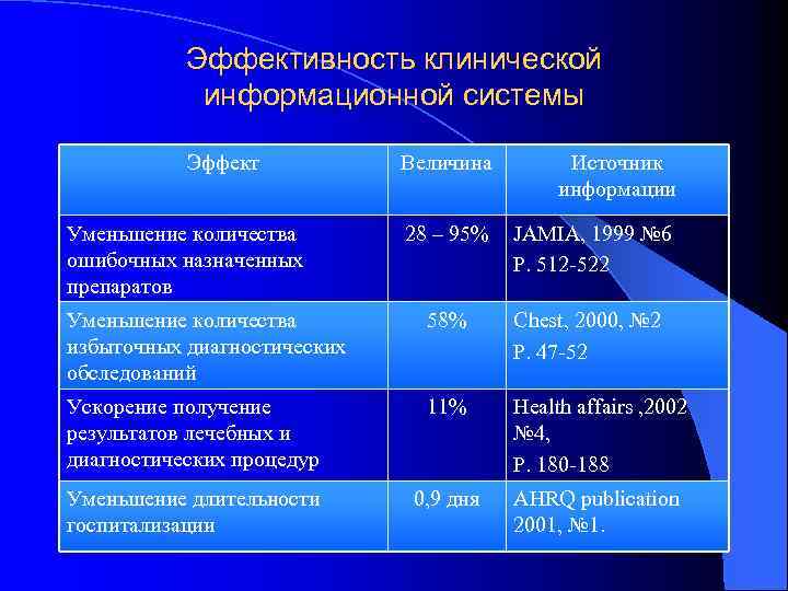 Эффективность клинической информационной системы Эффект Величина Источник информации 28 – 95% JAMIA, 1999 №