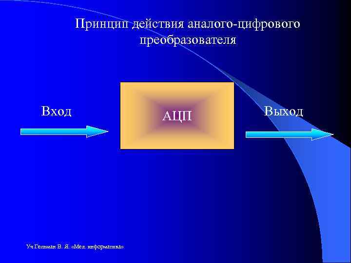 Принцип действия аналого-цифрового преобразователя Вход Уч Гельман В. Я. «Мед. информатика» АЦП Выход 