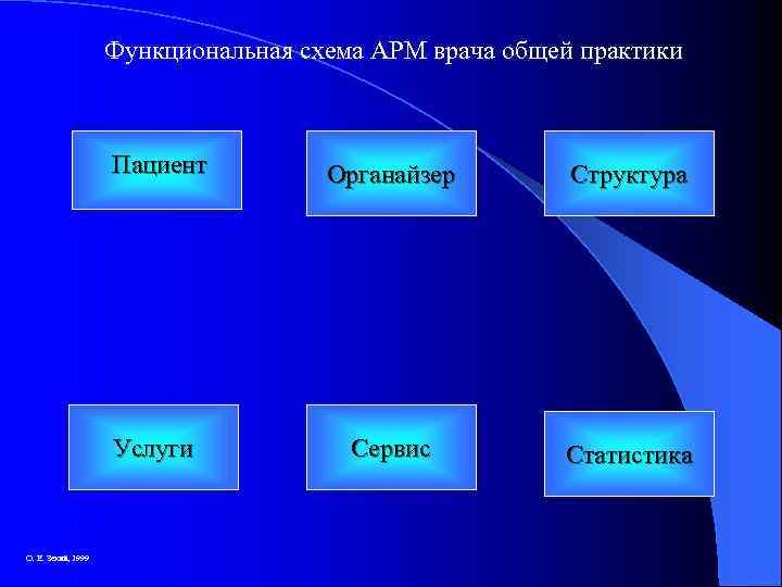Функциональная схема АРМ врача общей практики Пациент Структура Услуги О. Е. Зекий, 1999 Органайзер