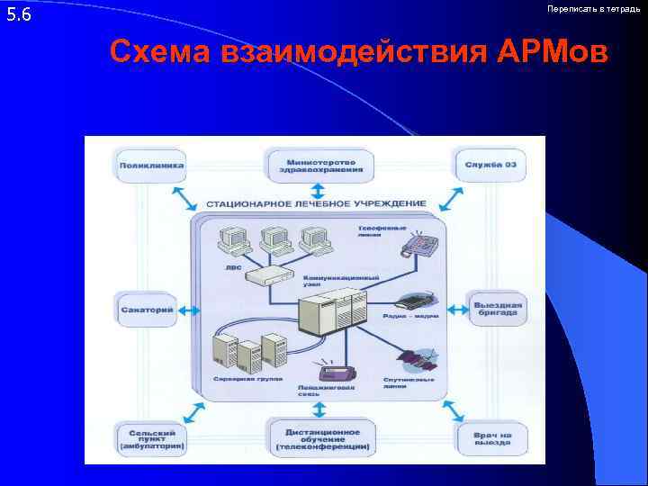 5. 6 Переписать в тетрадь Схема взаимодействия АРМов 