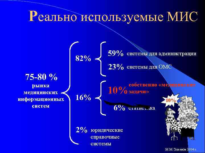 Реально используемые МИС 82% 59% системы для администрации 23% системы для ОМС 75 -80