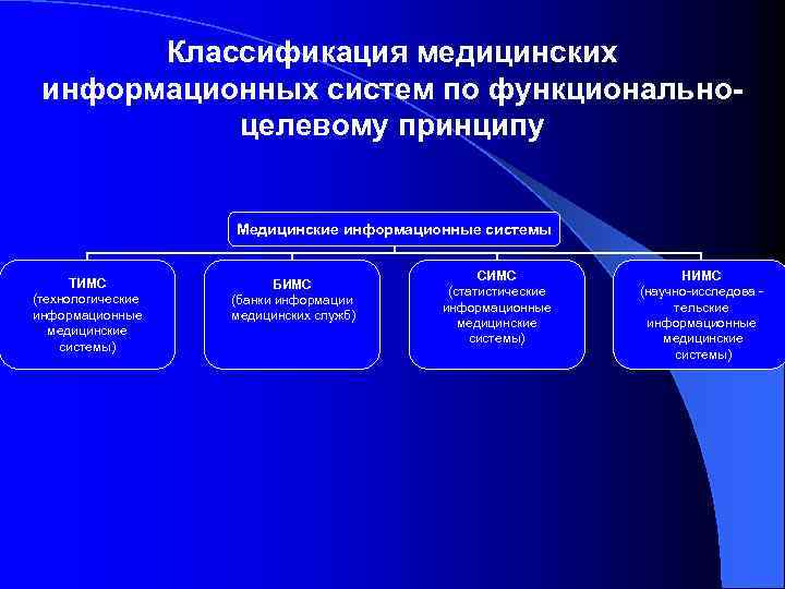 Классификация медицинских информационных систем по функциональноцелевому принципу Медицинские информационные системы ТИМС (технологические информационные медицинские