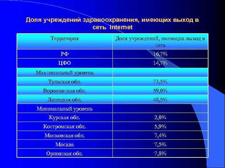 Доля учреждений здравоохранения, имеющих выход в сеть Internet Территория Доля учреждений, имеющих выход в