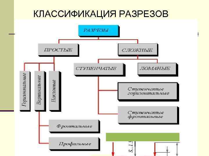 КЛАССИФИКАЦИЯ PАЗPЕЗОВ 