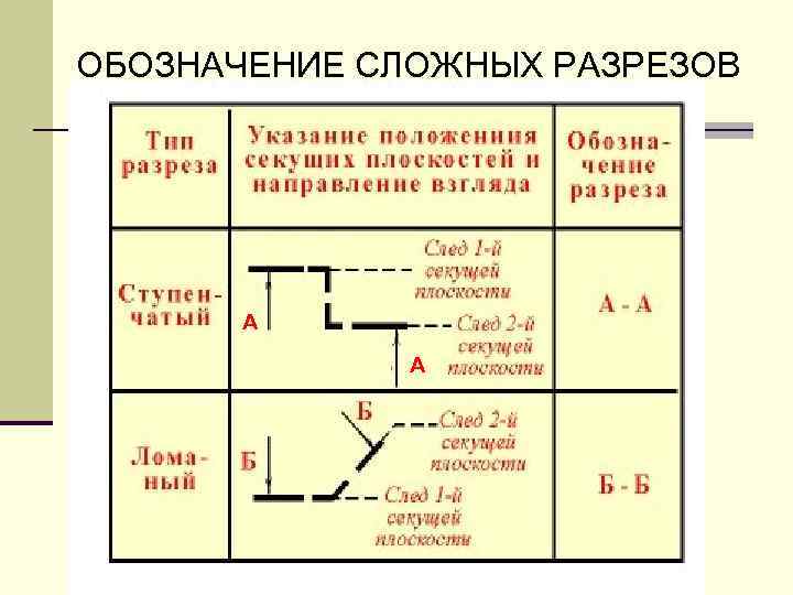 Что называется сложным разрезом как обозначаются сложные разрезы на чертеже