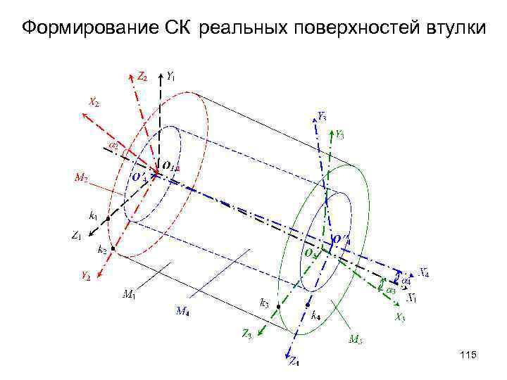 Формирование СК реальных поверхностей втулки 115 