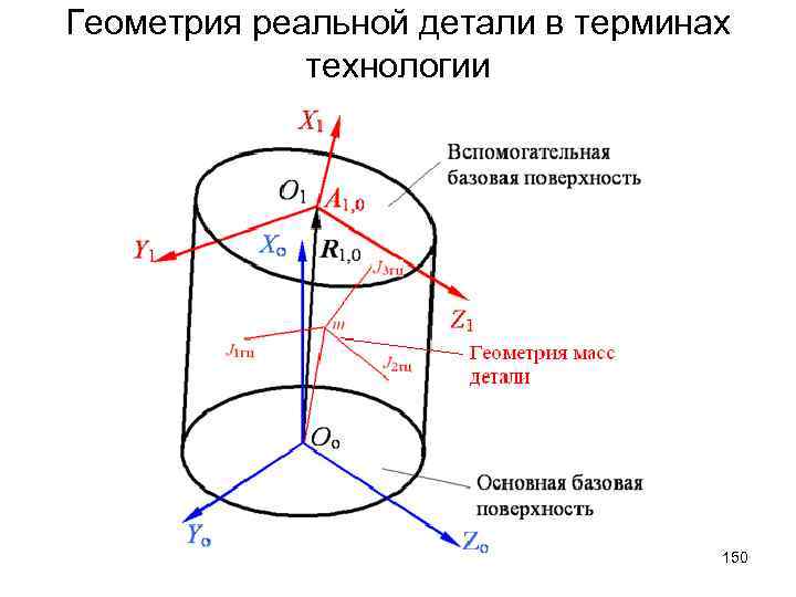 Геометрия реальной детали в терминах технологии 150 