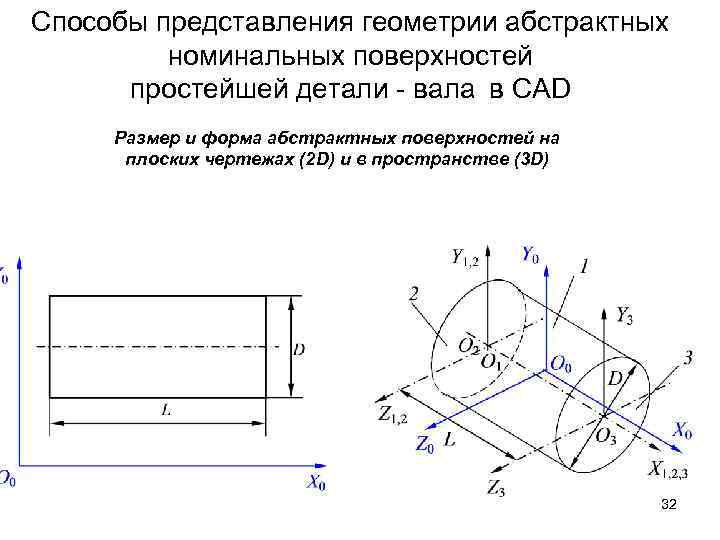 Способы представления геометрии абстрактных номинальных поверхностей простейшей детали - вала в CAD Размер и
