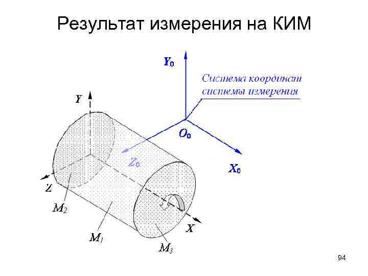 Результат измерения на КИМ 94 