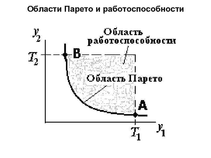 Области Парето и работоспособности 