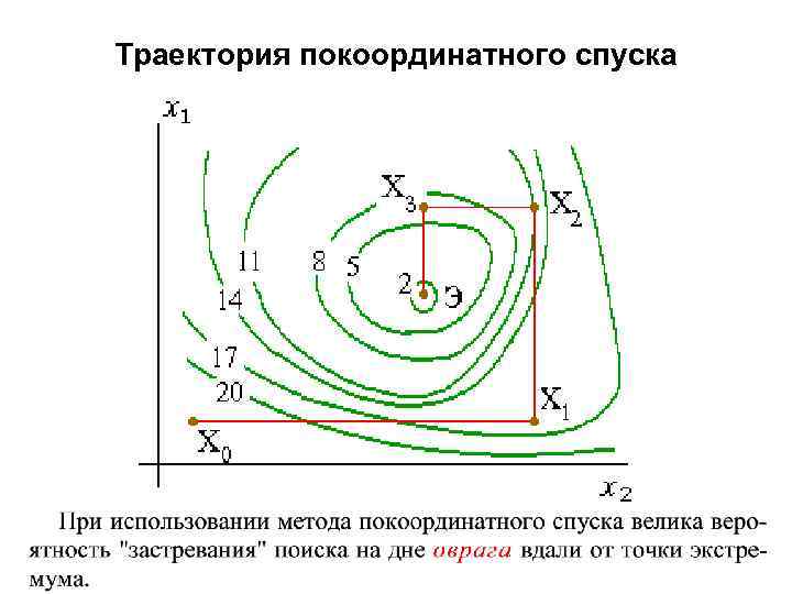 Траектория покоординатного спуска 