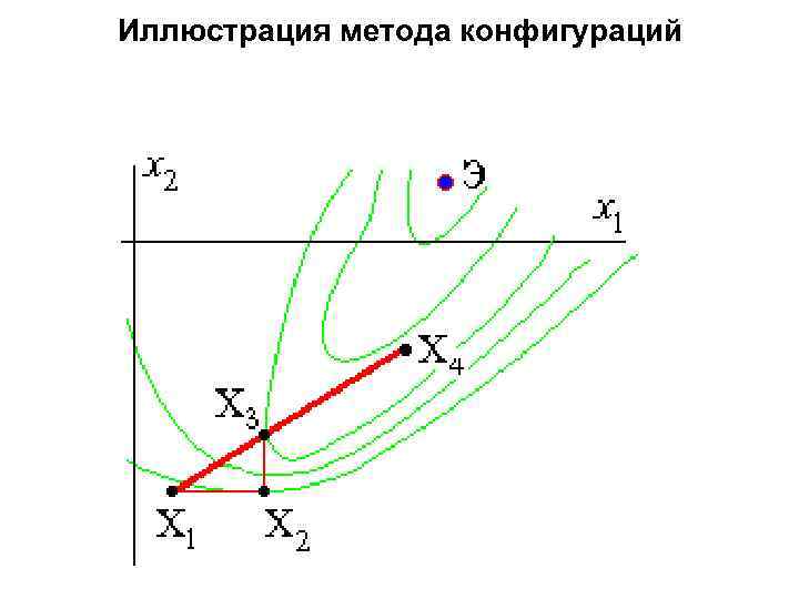 Иллюстрация метода конфигураций 