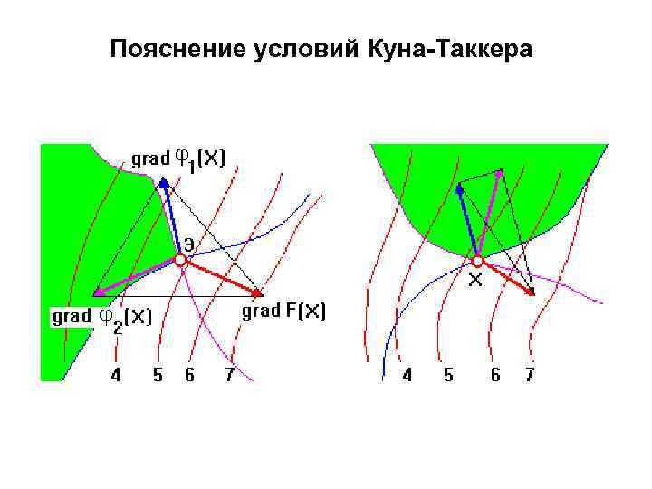 Пояснение условий Куна-Таккера 