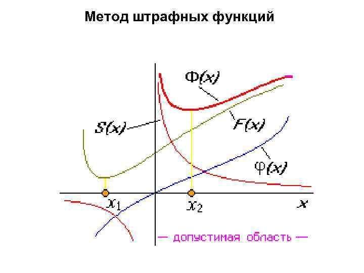 Метод штрафных функций 