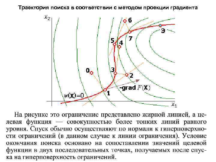 Траектория поиска в соответствии с методом проекции градиента 