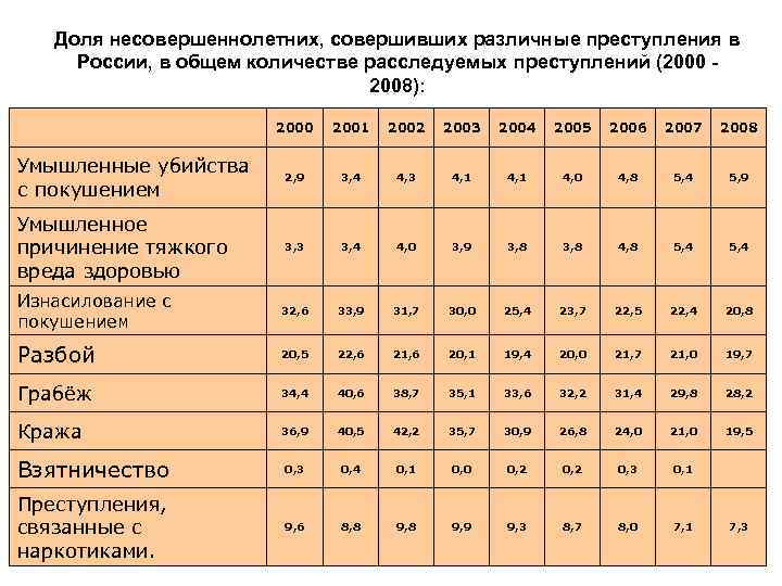 Доля несовершеннолетних, совершивших различные преступления в России, в общем количестве расследуемых преступлений (2000 2008):