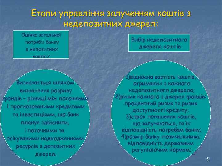 Етапи управління залученням коштів з недепозитних джерел: Оцінка загальної потреби банку в непозитних коштах.