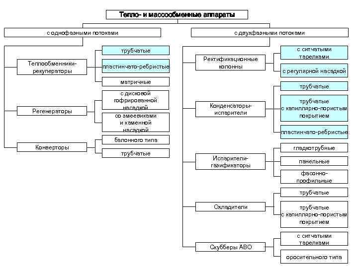 Тепло- и массообменные аппараты с однофазными потоками с двухфазными потоками трубчатые Теплообменникирекуператоры пластинчато-ребристые Ректификационные