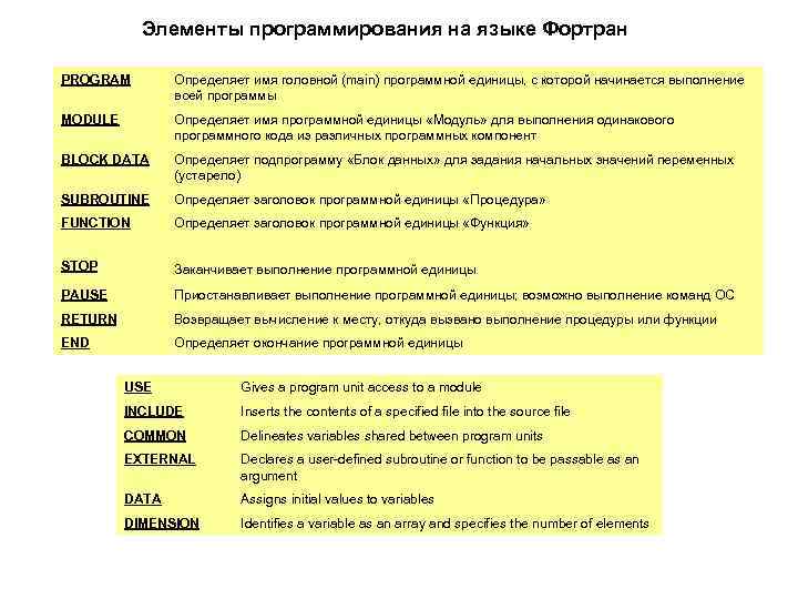 Элементы программирования на языке Фортран PROGRAM Определяет имя головной (main) программной единицы, с которой