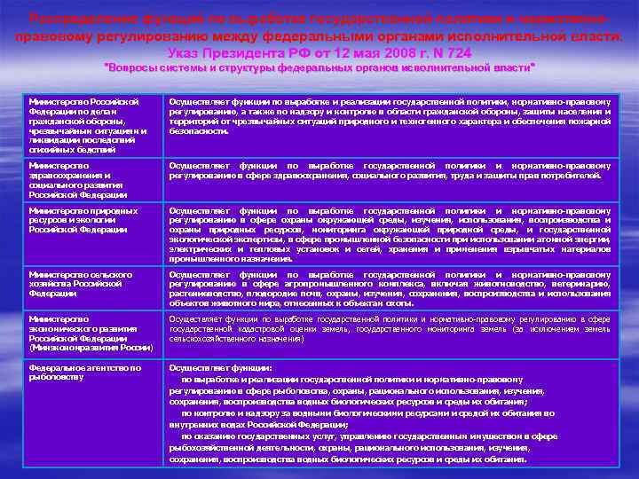 Распределение функций по выработке государственной политики и нормативноправовому регулированию между федеральными органами исполнительной власти.