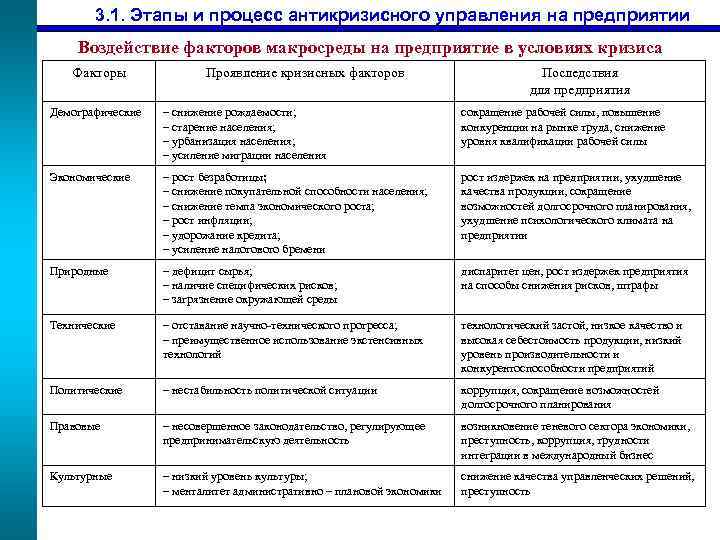 3. 1. Этапы и процесс антикризисного управления на предприятии Воздействие факторов макросреды на предприятие