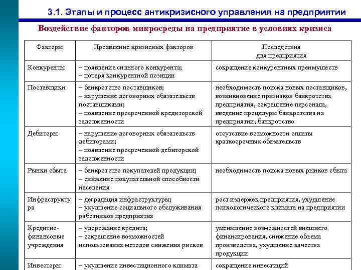 3. 1. Этапы и процесс антикризисного управления на предприятии Воздействие факторов микросреды на предприятие