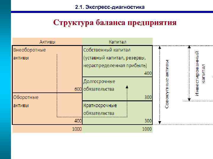 2. 1. Экспресс-диагностика Структура баланса предприятия 