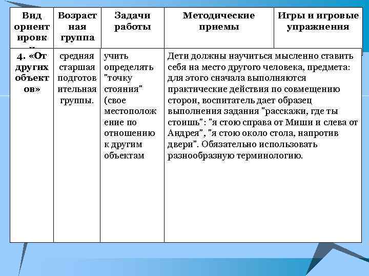 Вид Возраст Задачи ориент ная работы ировк группа и 4. «От средняя учить других