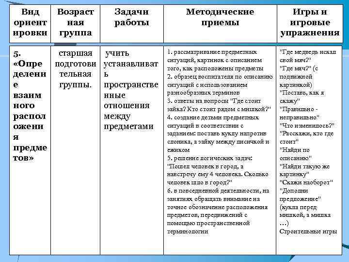 Вид ориент ировки Возраст ная группа Задачи работы 5. старшая учить «Опре подготови устанавливат