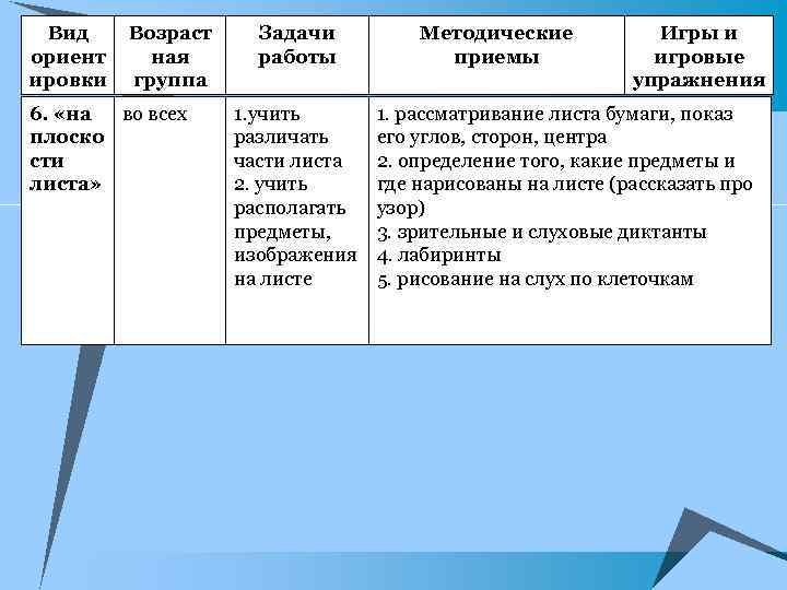 Вид ориент ировки Возраст ная группа 6. «на во всех плоско сти листа» Задачи