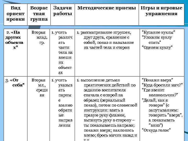 Вид ориент ировки Возрас тная группа Задачи работы Методические приемы Игры и игровые упражнения