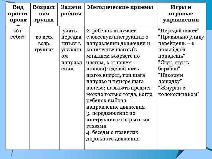 Вид Возраст Задачи Методические приемы ориент ная работы ировк группа и учить 2. ребенок