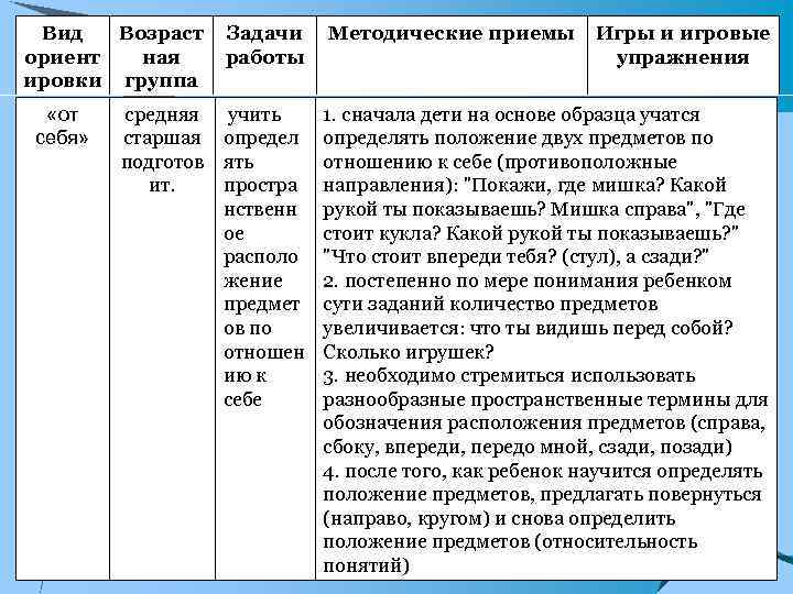 Вид Возраст ориент ная ировки группа «от себя» Задачи работы средняя учить старшая определ