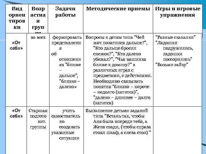 Вид Возр ориен астна тиров я ки груп па во всех «От себя» Задачи