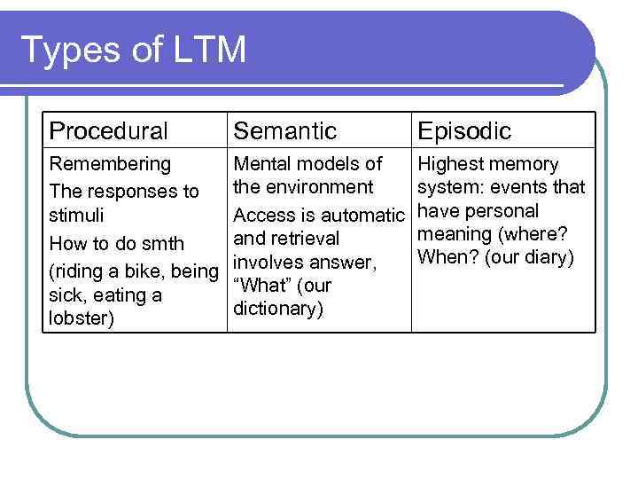 Types of LTM Procedural Semantic Episodic Remembering The responses to stimuli How to do