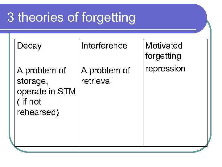 3 theories of forgetting Decay Interference A problem of storage, retrieval operate in STM