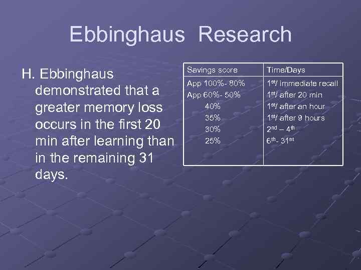 Ebbinghaus Research H. Ebbinghaus demonstrated that a greater memory loss occurs in the first