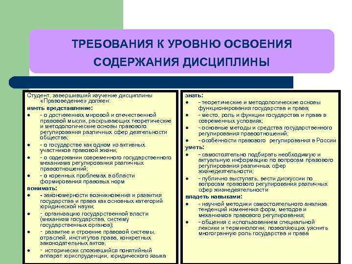  ТРЕБОВАНИЯ К УРОВНЮ ОСВОЕНИЯ СОДЕРЖАНИЯ ДИСЦИПЛИНЫ Студент, завершивший изучение дисциплины знать: «Правоведение» должен: