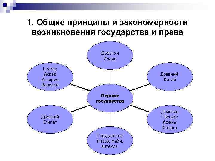 1. Общие принципы и закономерности возникновения государства и права Древняя Индия Шумер Аккад Древний